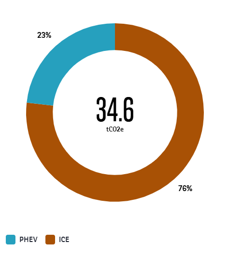 Carbon footprint in My Arval FM